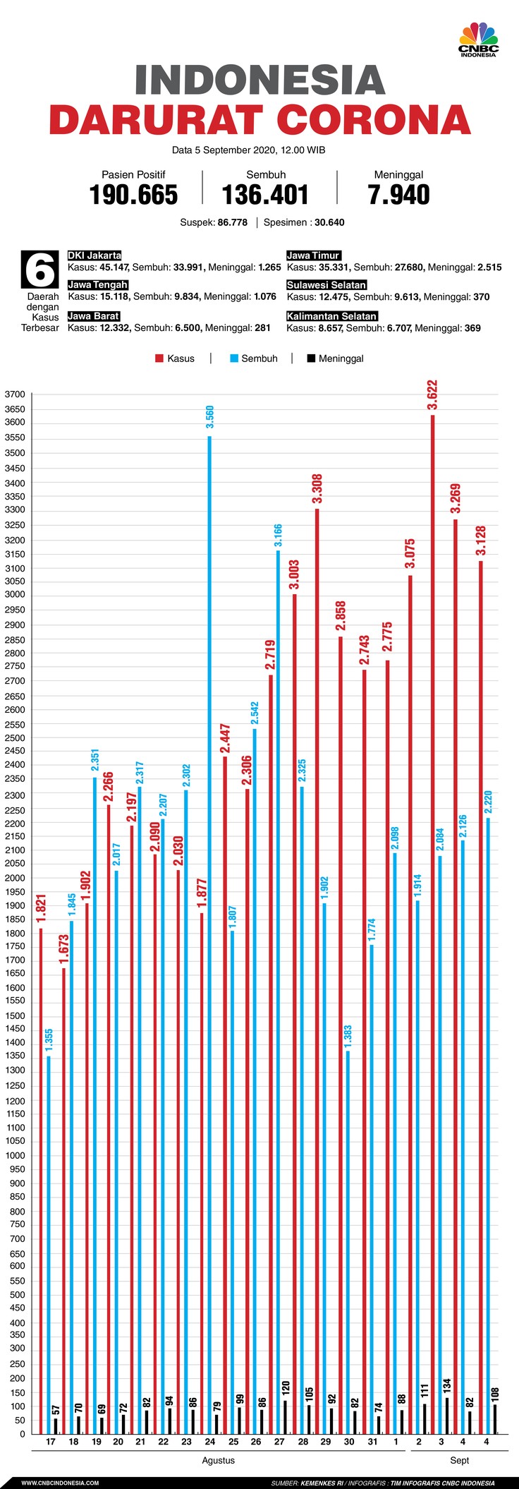 Infografis, Update Corona 05092020 Infografis, Update Corona 05092020