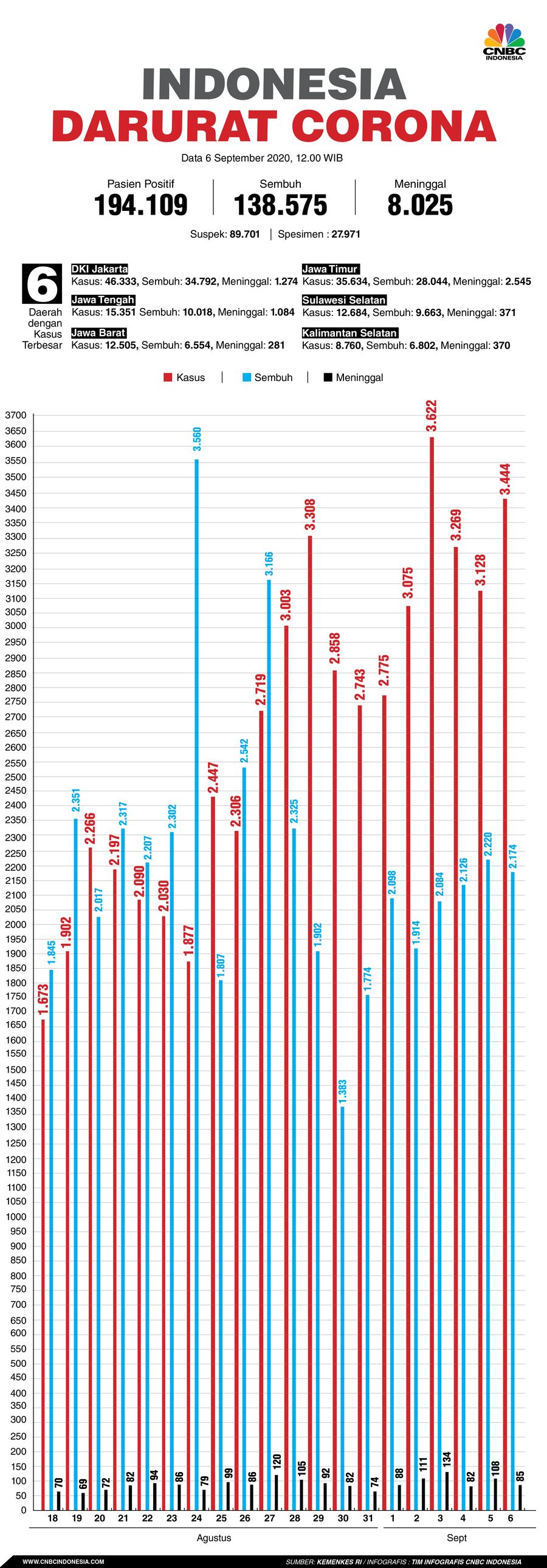Infografis/ update corona 6 September 2020