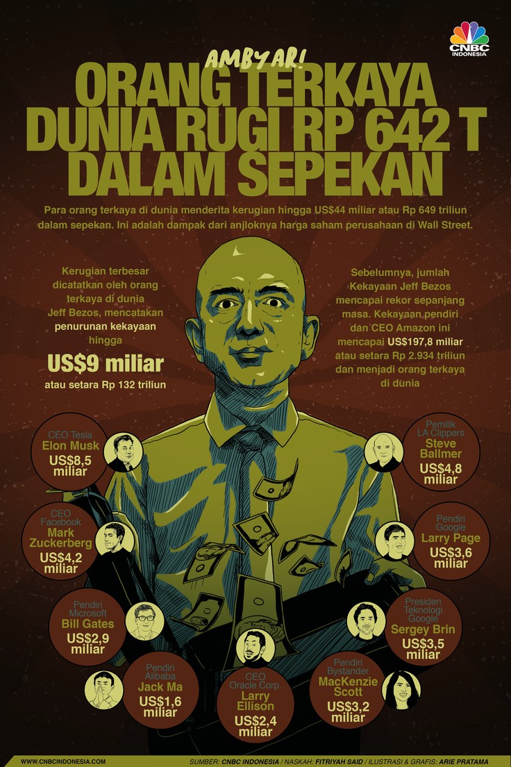 Infografis: Ambyar, Orang Terkaya Dunia Rugi Rp 642 T Dalam Sepekan Infografis: Ambyar, Orang Terkaya Dunia Rugi Rp 642 T Dalam Sepekan