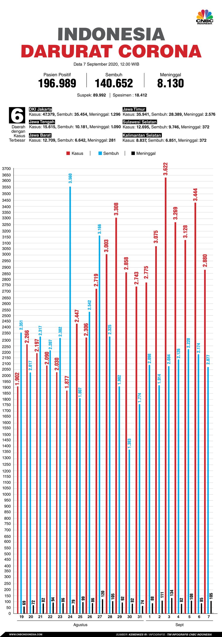 Infografis: Indonesia Darurat Corona (per 07 September 2020)