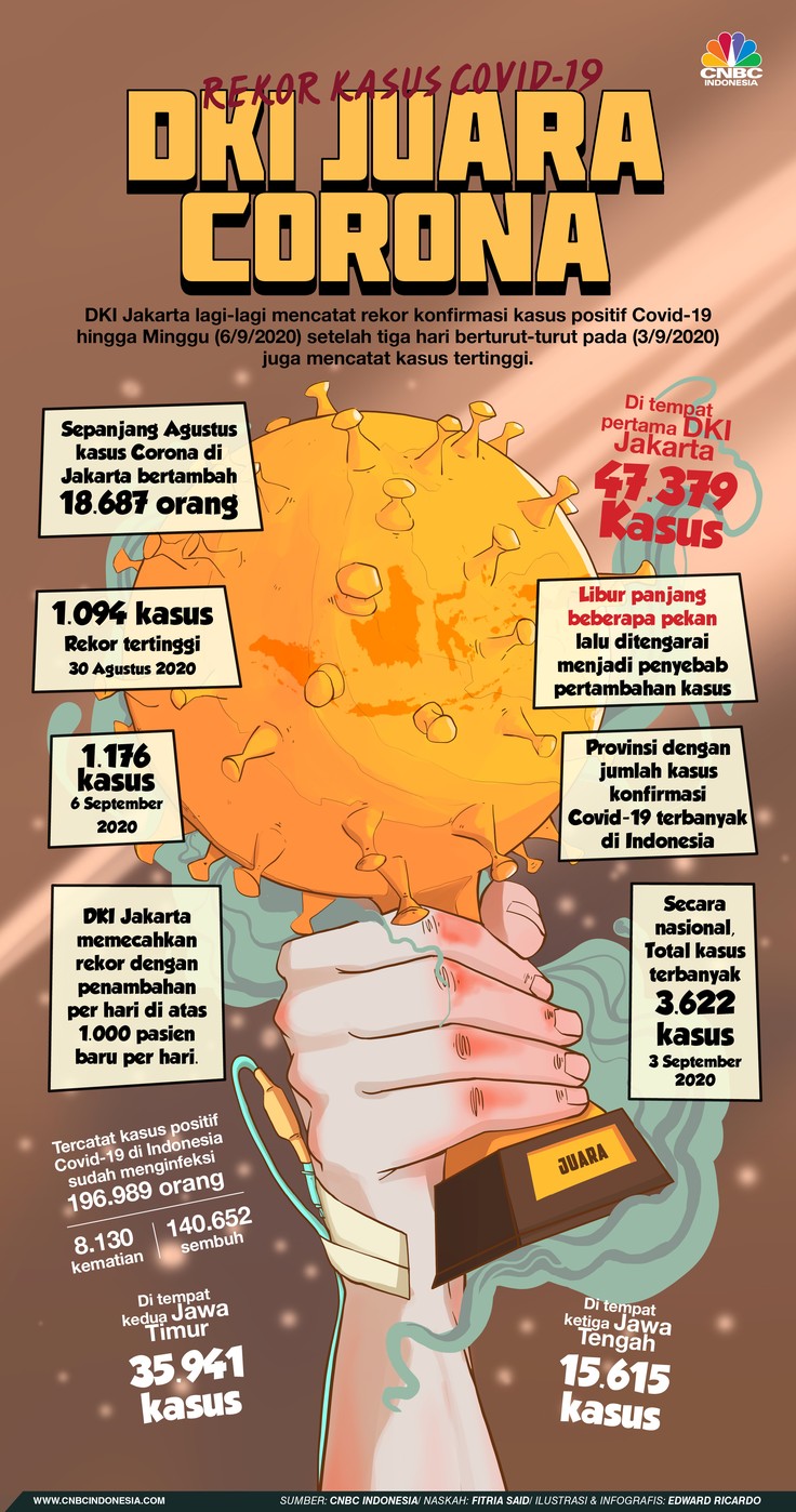 INFOGRAFIS, Jakarta Juara Corona Se-Indonesia INFOGRAFIS, Jakarta Juara Corona Se-Indonesia