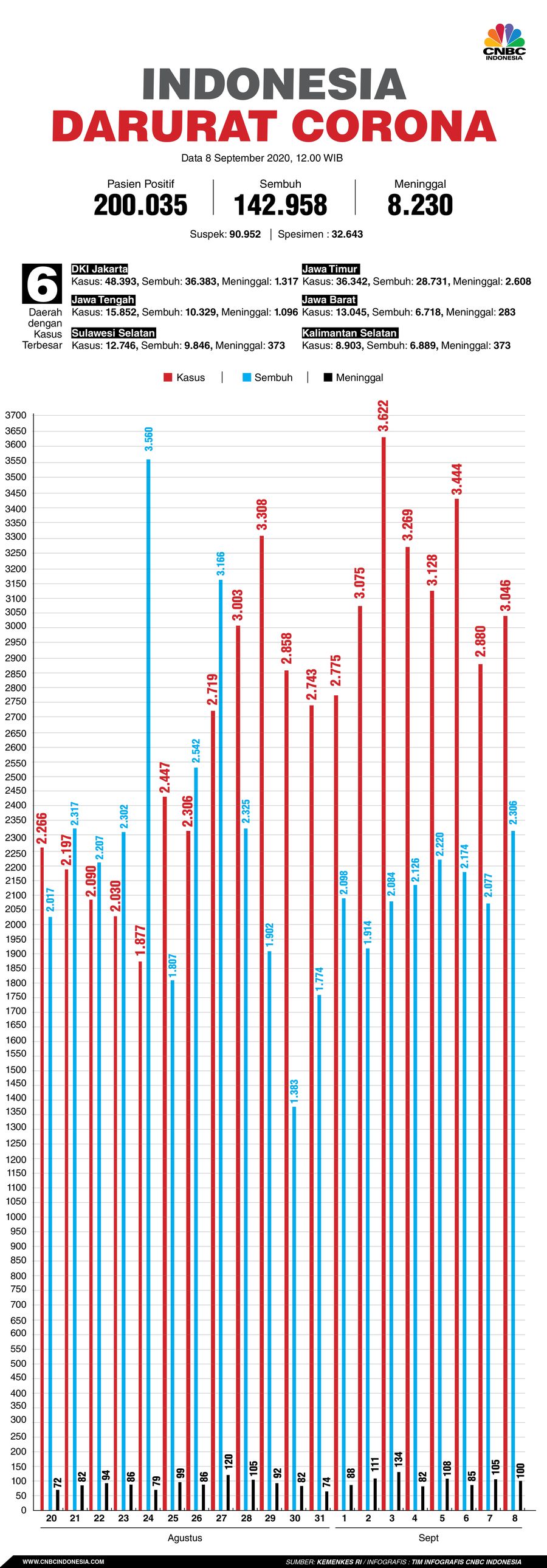 Infografis: Indonesia Darurat Corona (per 08 September 2020) Infografis: Indonesia Darurat Corona (per 08 September 2020)