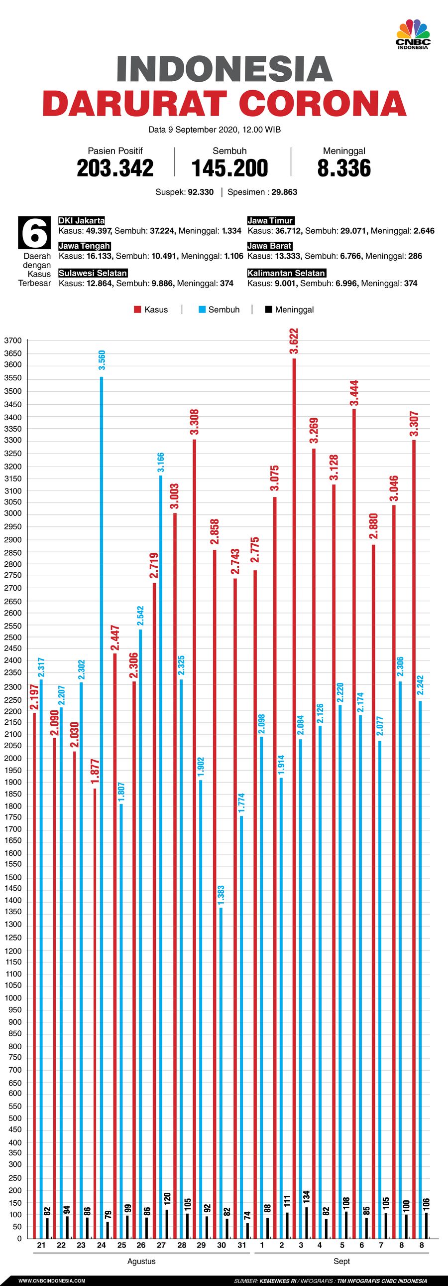 Infografis: Indonesia Darurat Corona (per 09 September 2020)