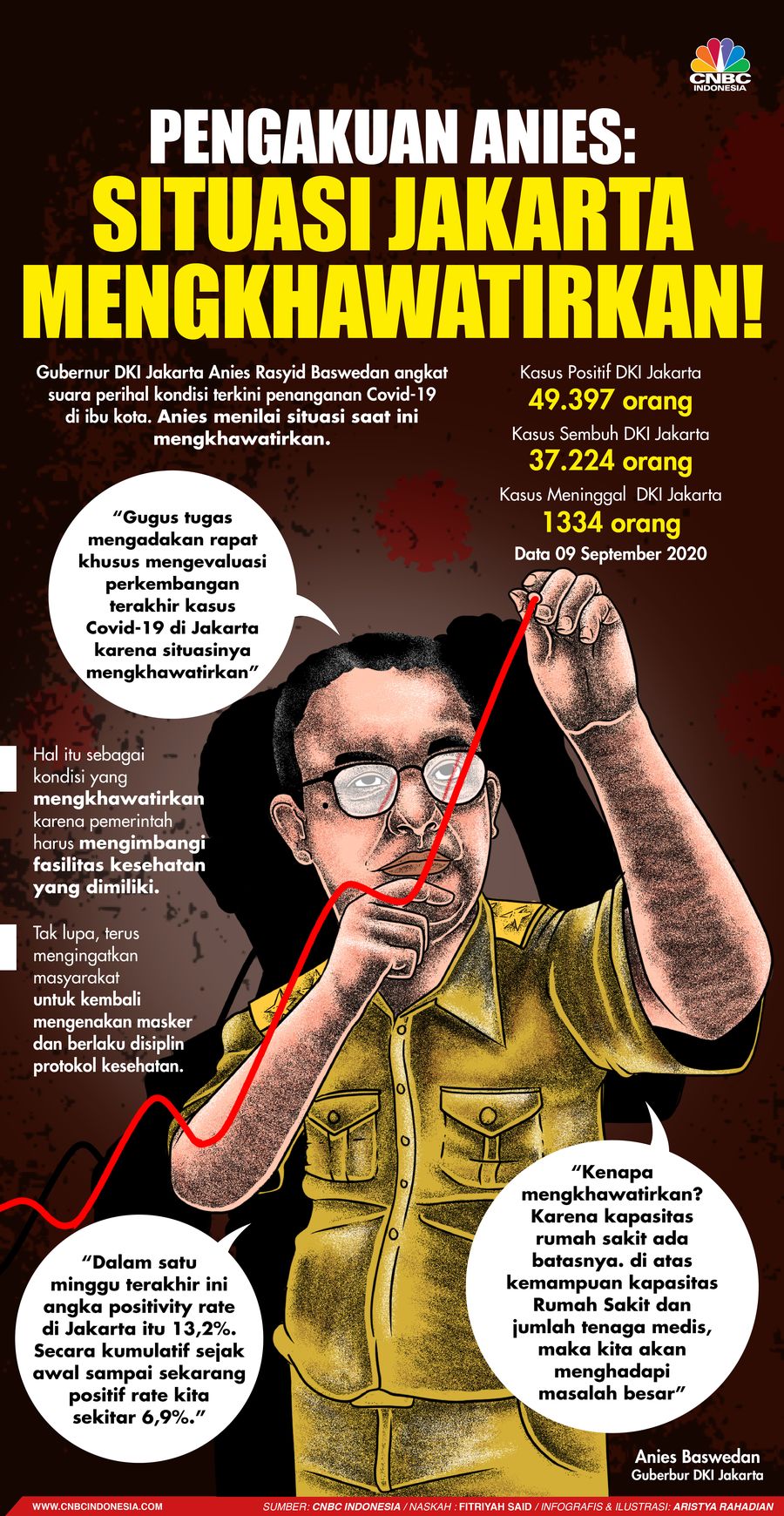 Infografis/ Pengakuan Anies: Situasi Jakarta Mengkhawatirkan!/ Aristya Rahadian