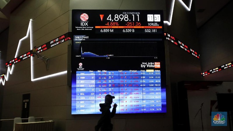 Laju bursa saham domestik langsung tertekan dalam pada perdagangan hari ini, Kamis (10/9/2020) usai Pemerintah Provinsi DKI Jakarta mengumumkan akan memberlakukan kebijakan pembatasan sosial berskala besar (PSBB) mulai Senin pekan depan.

Sontak, investor di pasar saham bereaksi negatif. Indeks Harga Saham Gabungan anjlok lebih dari 4% ke level 4.920,61 poin. Investor asing mencatatkan aksi jual bersih Rp 430,47 miliar sampai dengan pukul 10.18 WIB.  (CNBC Indonesia/ Tri Susilo)