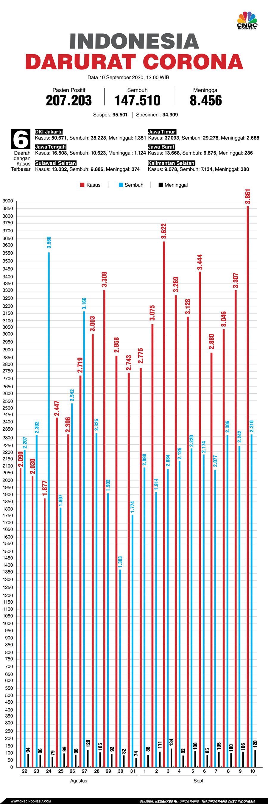 Infografis: Indonesia Darurat Corona (per 10 September 2020)