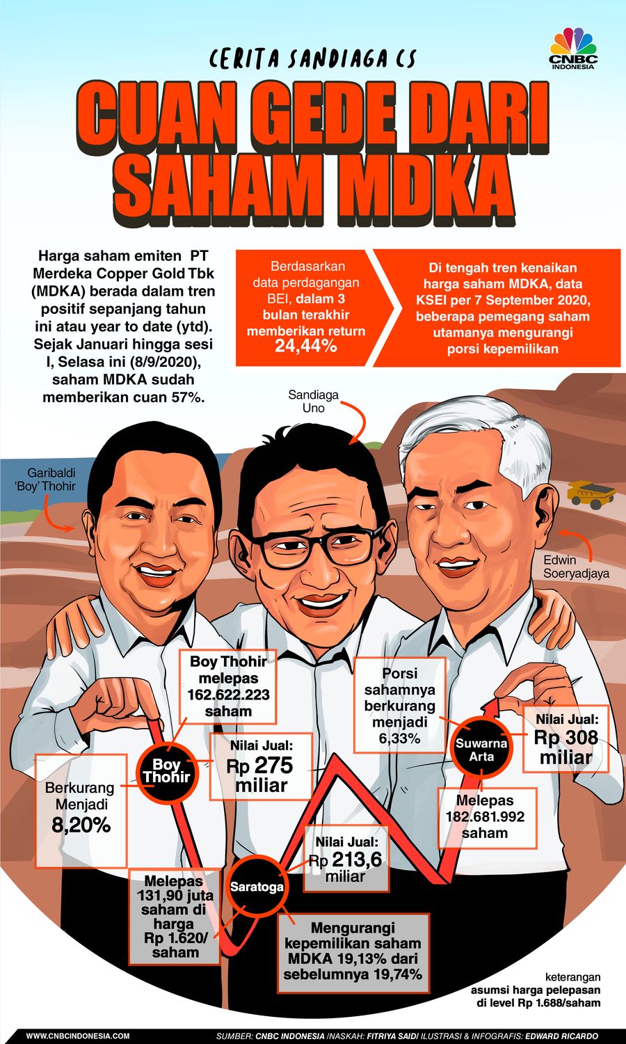 INFOGRAFIS, Cuan Gede Dari Saham MDKA