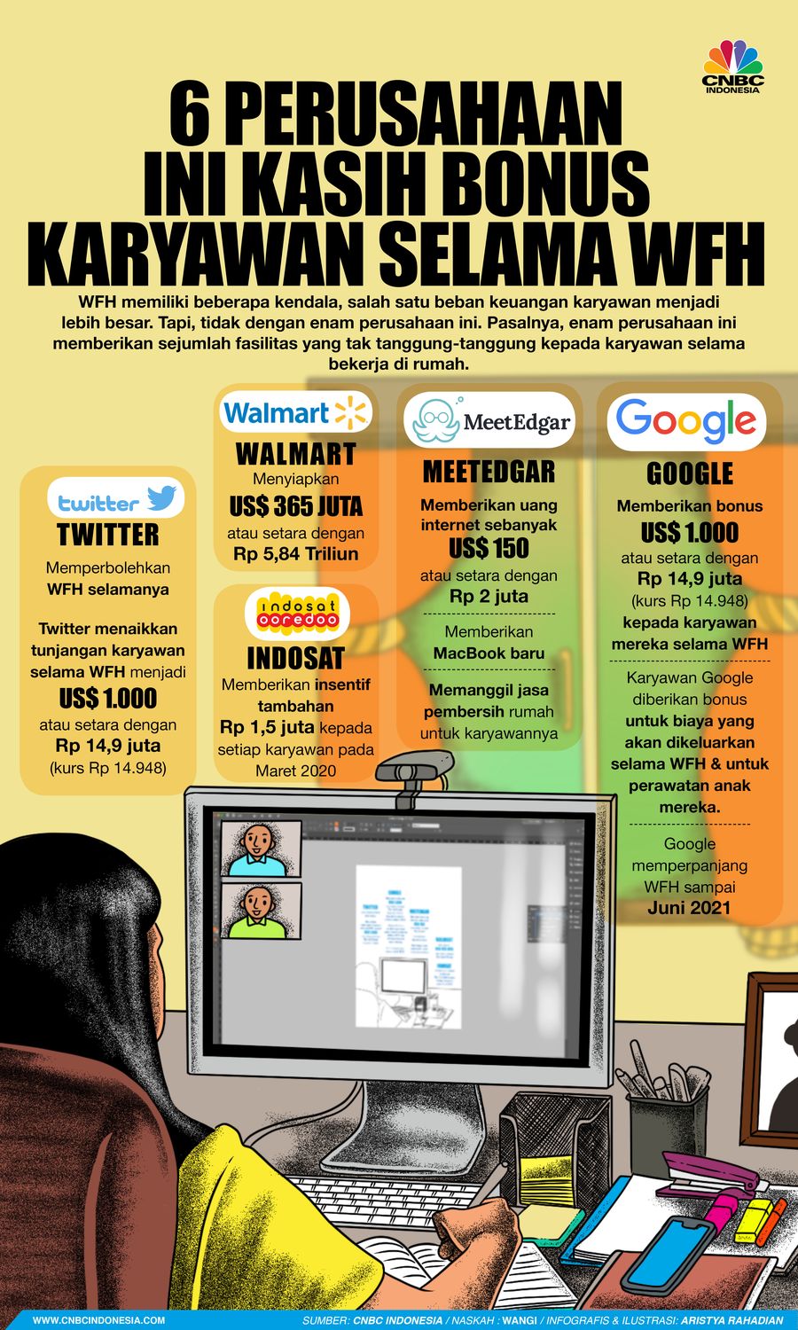Infografis/6 Perusahaan Ini Kasih Bonus Karyawan Selama WFH/Aristya Rahadian Infografis/6 Perusahaan Ini Kasih Bonus Karyawan Selama WFH/Aristya Rahadian