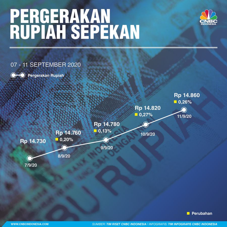 Infografis/ Pergerakan Rupiah Sepekan 07-11 September 2020/Aristya Rahadian