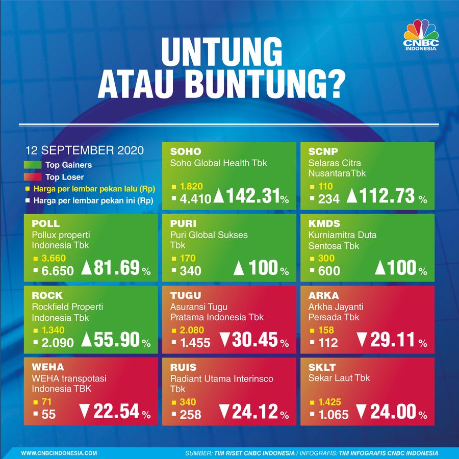 Infografis/ Saham untung & Buntung sepekan/ Aristya Rahadian