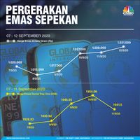 Cuan Nih! Begini Pergerakan Harga Emas Sepekan