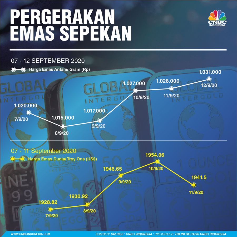 Pergerakan emas sepekan 07 - 12 september 2020/Aristya Rahadian