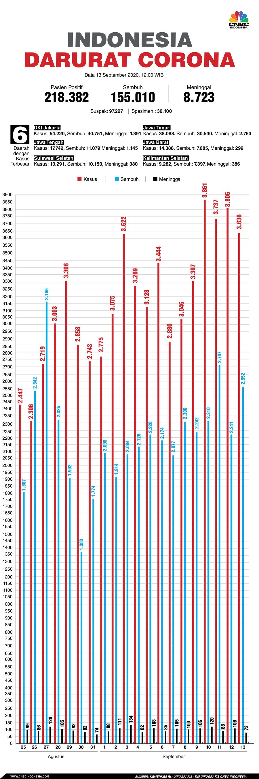 Infografis: Indonesia Darurat Corona (per 13 September 2020)