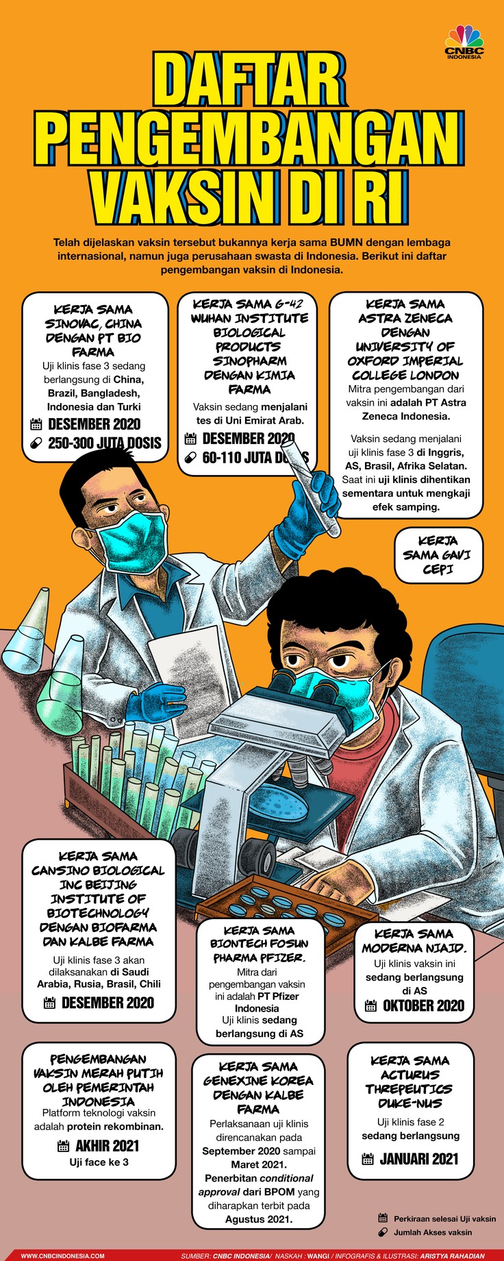 Infografis/ Daftar Pengembangan Vaksin di RI/Aristya Rahadian Infografis/ Daftar Pengembangan Vaksin di RI/Aristya Rahadian