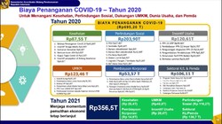 RI Siapkan Anggaran Rp 356,5 T Untuk Program PEN di 2021
