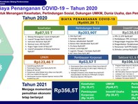 RI Siapkan Anggaran Rp 356,5 T Untuk Program PEN di 2021
