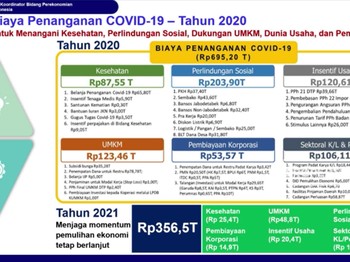 RI Siapkan Anggaran Rp 356,5 T Untuk Program PEN di 2021