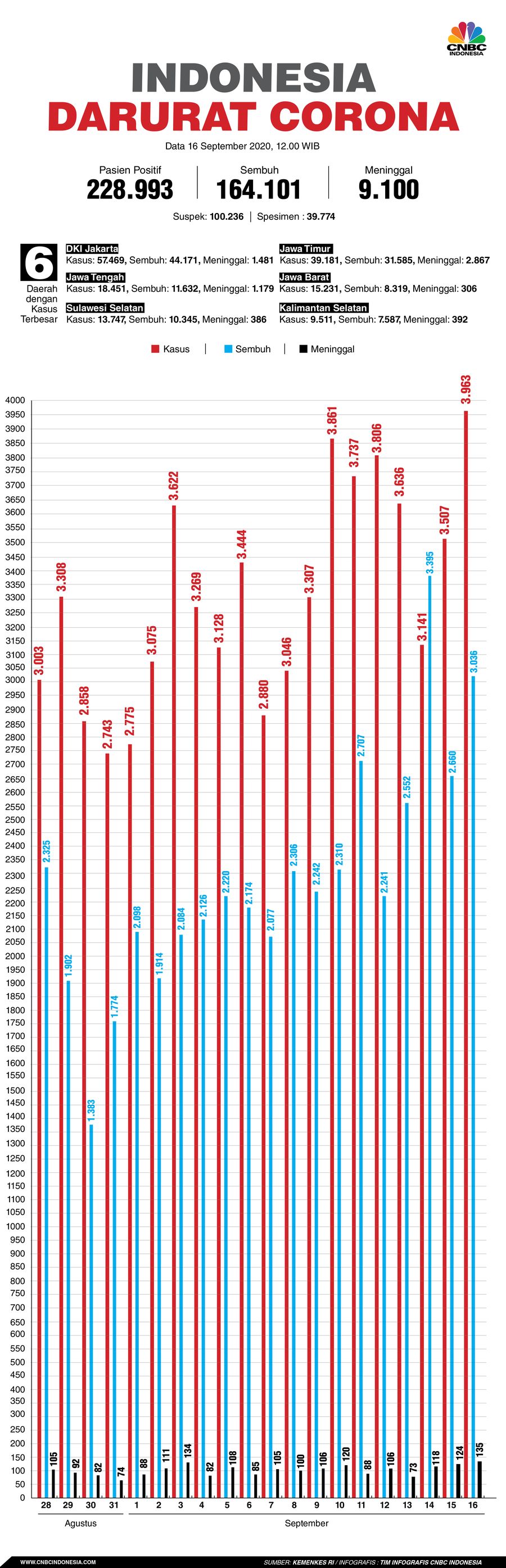 Infografis: Indonesia Darurat Corona (per 16 September 2020)