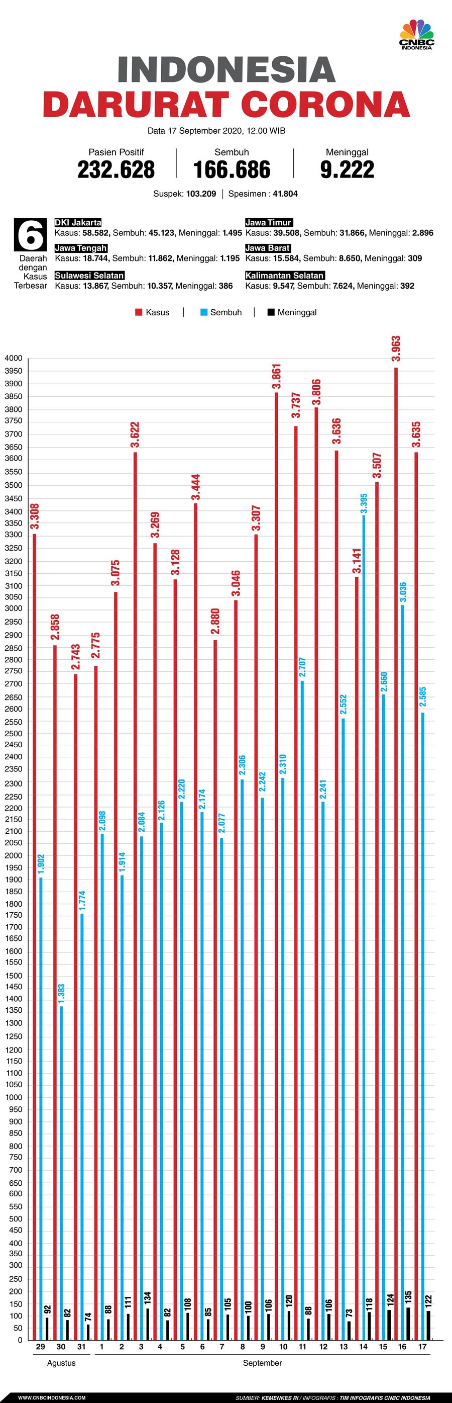 Infografis: Indonesia Darurat Corona (per 17 September 2020) Infografis: Indonesia Darurat Corona (per 17 September 2020)