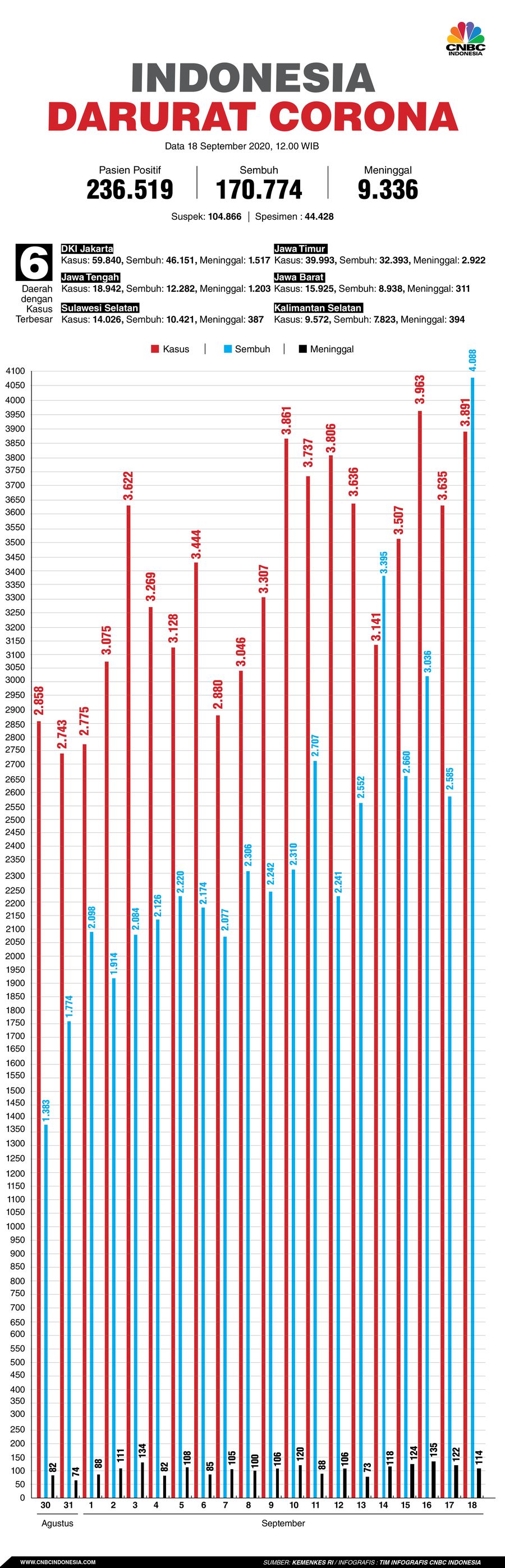 Infografis: Indonesia Darurat Corona (per 18 September 2020)