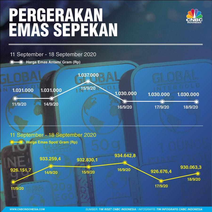 INFOGRAFIS, Pergerakan Emas Sepekan