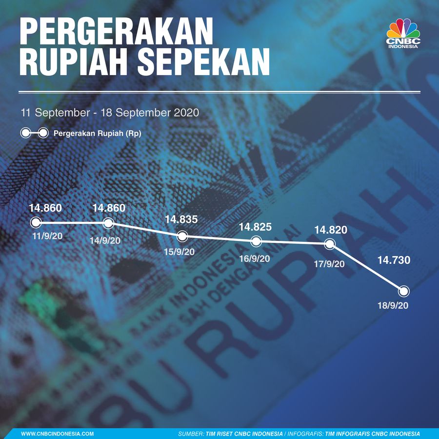 INFOGRAFIS, Pergerakan Rupiah Sepekan