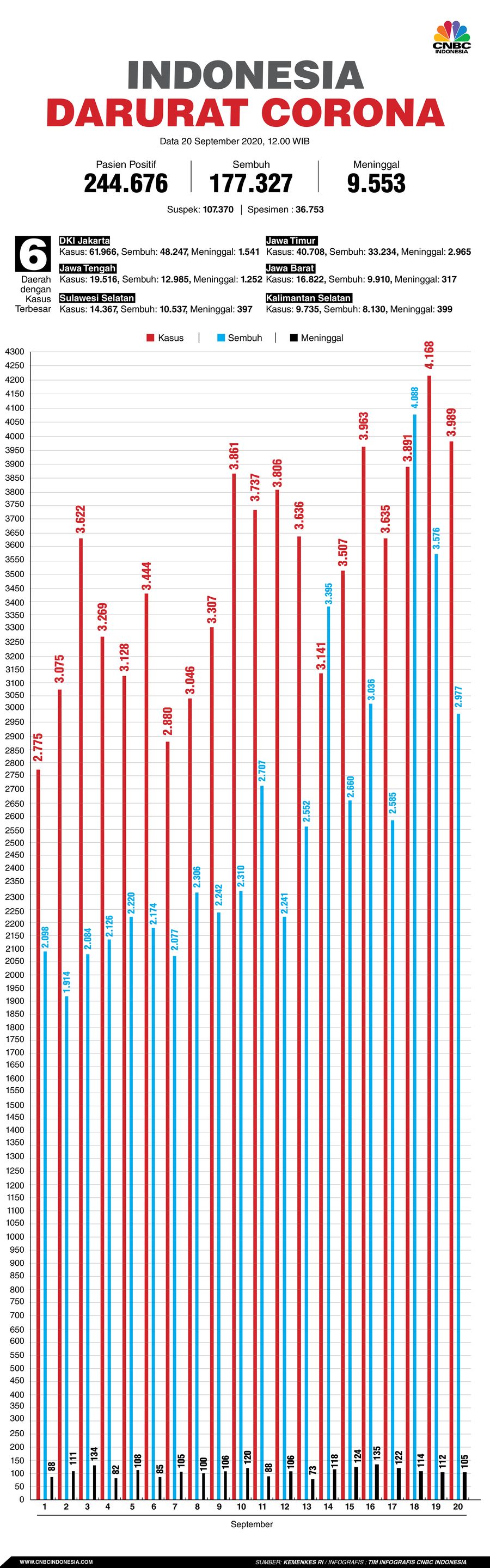 Infografis: Indonesia Darurat Corona (per 20 September 2020)