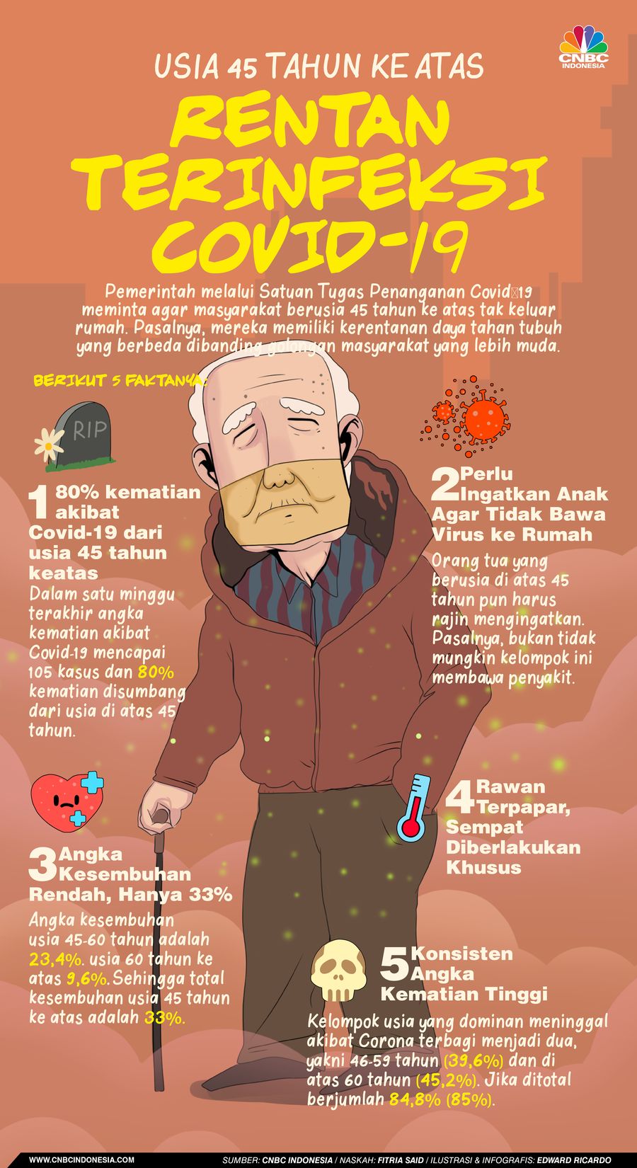 INFOGRAFIS, Usia 45 Tahun ke Atas Rentan Terinfeksi Covid-19
