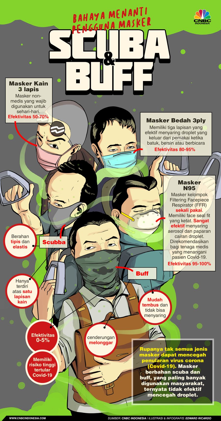 INFOGRAFIS, Bahaya Menanti Pengguna Masker Scuba dan Buff