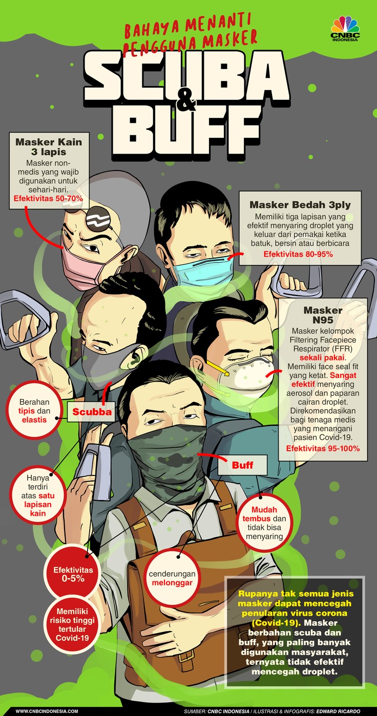 Bukan Scuba & Buff, Ini 3 Masker Buat Lawan Corona dari WHO