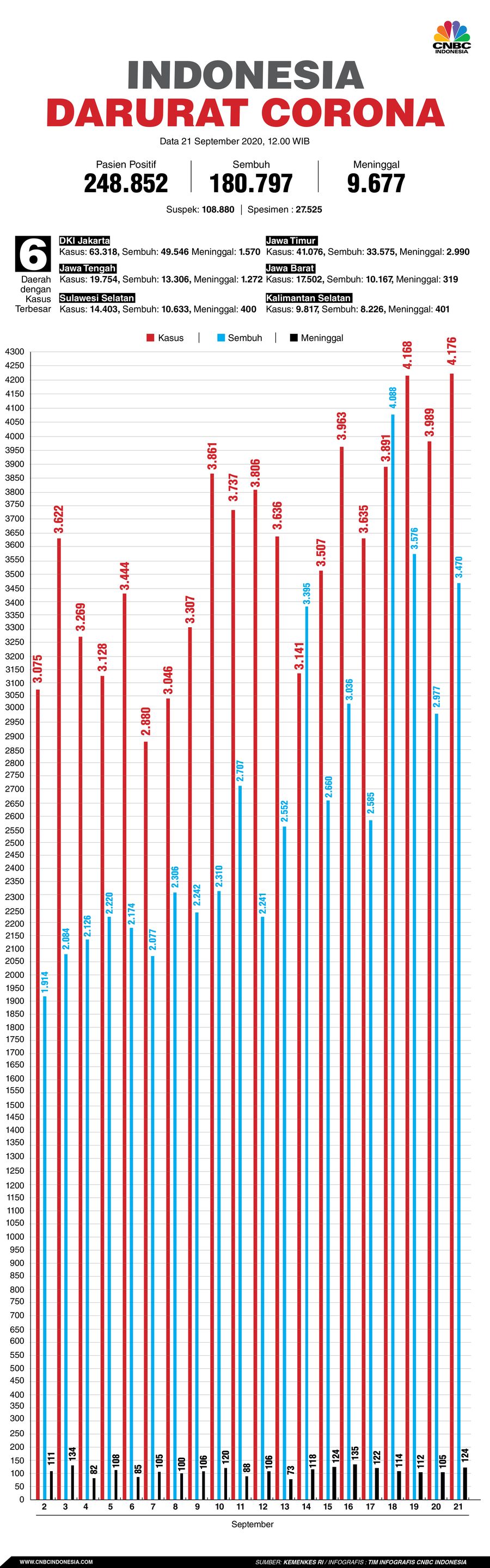 Infografis: Indonesia Darurat Corona (per 21 September 2020)
