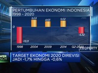 Duh! Target Ekonomi 2020 Direvisi Jadi -1,7% Hingga -0,6%
