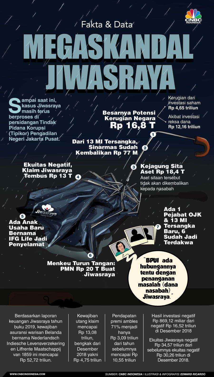 INFOGRAFIS, Fakta dan Data Mega Skandal Jiwasraya INFOGRAFIS, Fakta dan Data Mega Skandal Jiwasraya