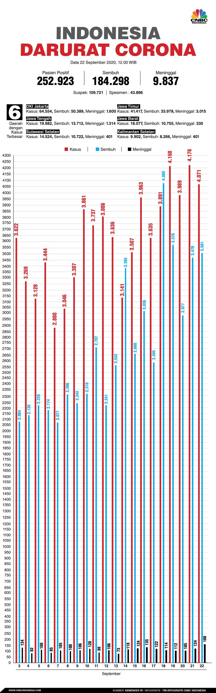 Infografis: Indonesia Darurat Corona (per 22 September 2020) Infografis: Indonesia Darurat Corona (per 22 September 2020)