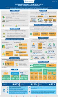 BI 7-Day Reverse Repo Rate Tetap 4%
