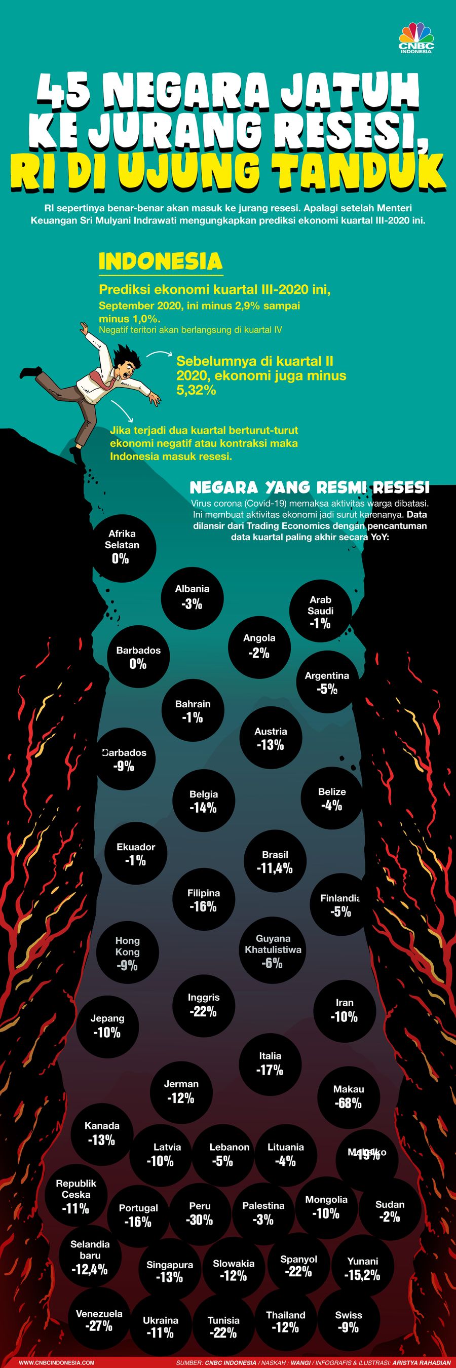 Infografis/ 45 Negara Resmi resesi, Ri Di Ujung Tanduk/Aristya Rahadian Krisabella Infografis/ 45 Negara Resmi resesi, Ri Di Ujung Tanduk/Aristya Rahadian Krisabella