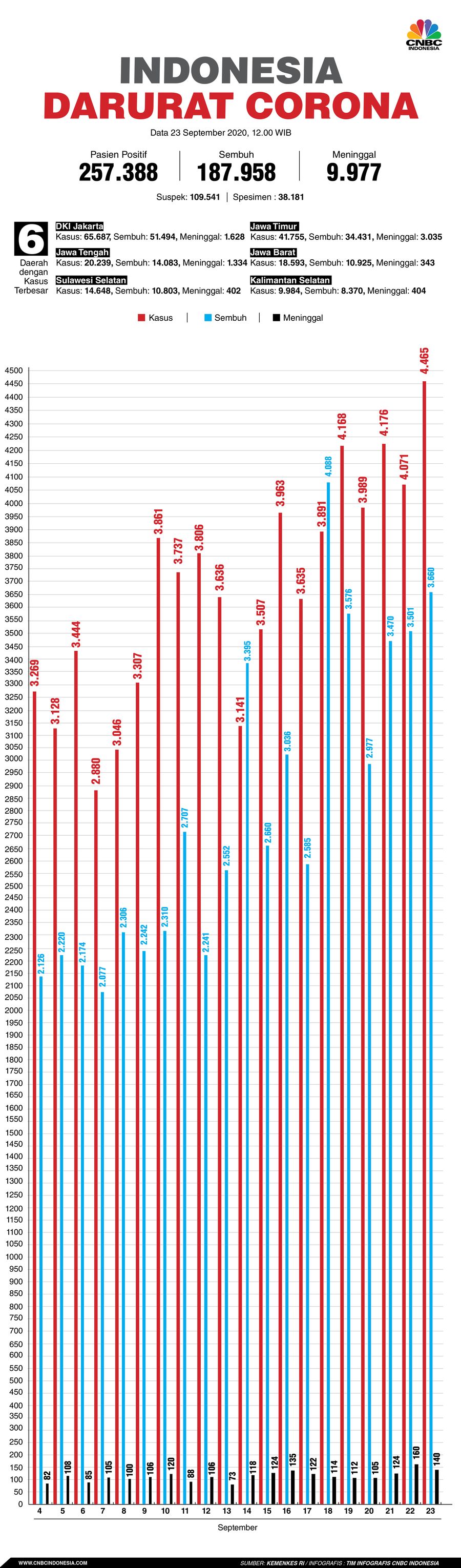 Infografis: Indonesia Darurat Corona (per 23 September 2020)