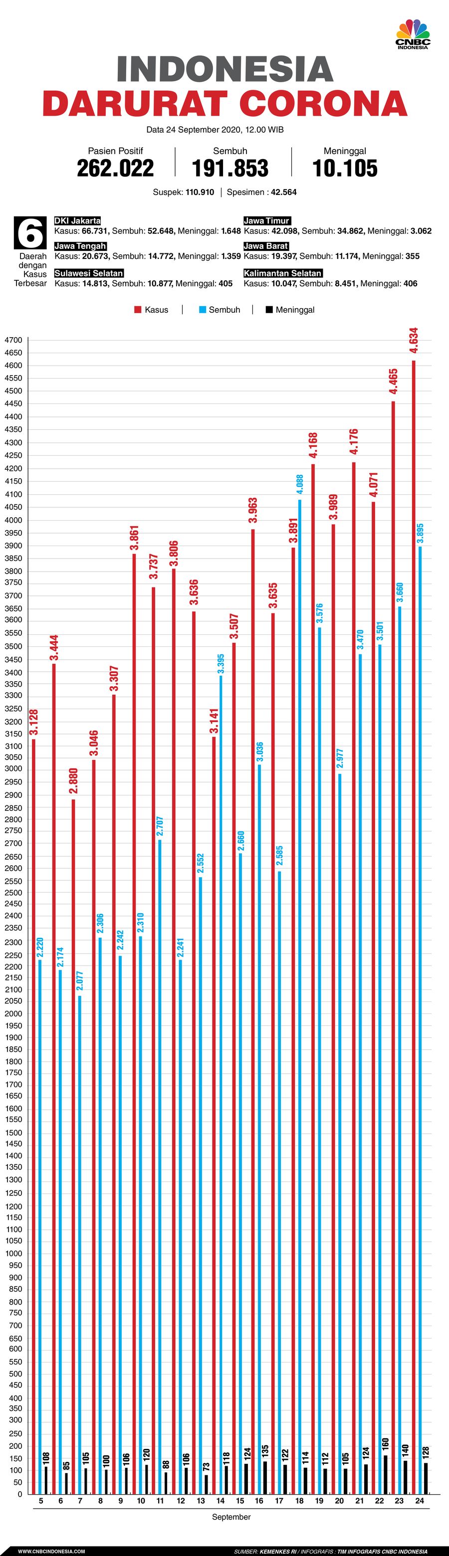 Infografis: Indonesia Darurat Corona (per 24 September 2020)