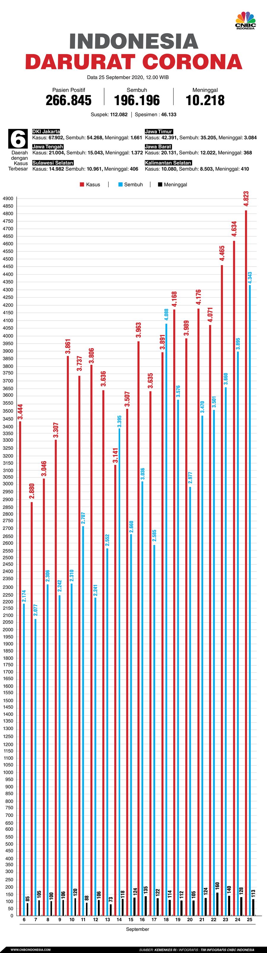 Infografis: Indonesia Darurat Corona (per 25 September 2020)