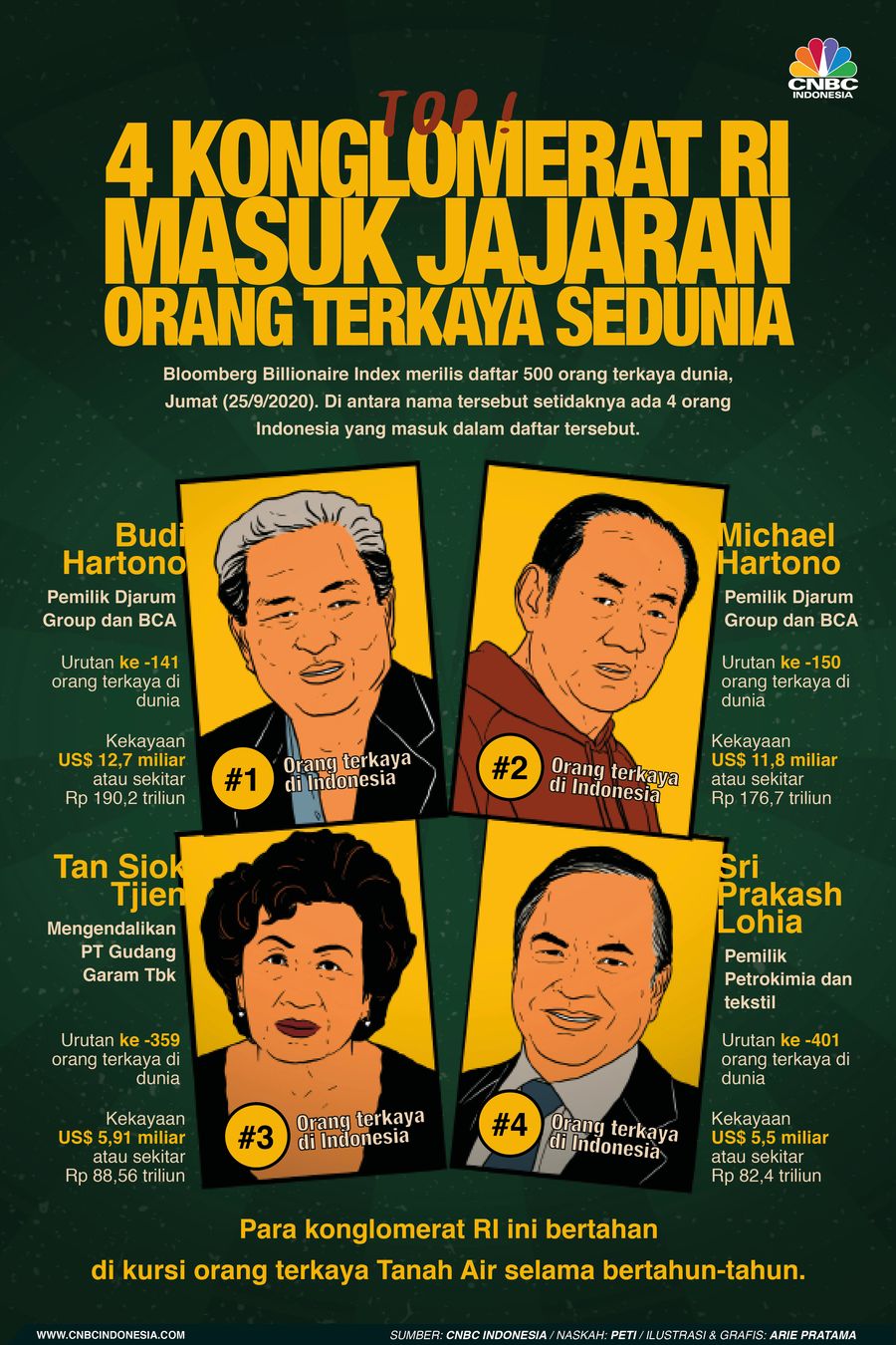 Infografis: Top! 4 Konglomerat RI Masuk Jajaran Orang Terkaya Sedunia