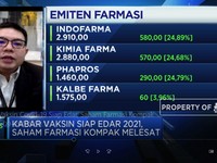 Kabar Vaksin Lulus Uji Klinis, Saham Farmasi Melesat