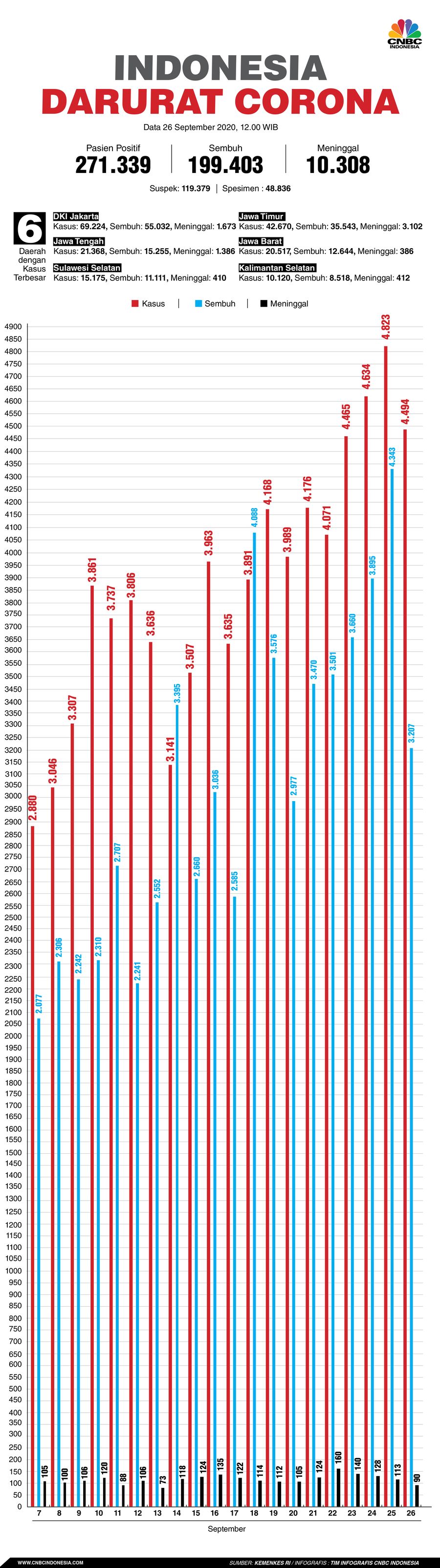 Infografis: Indonesia Darurat Corona (per 26 September 2020)