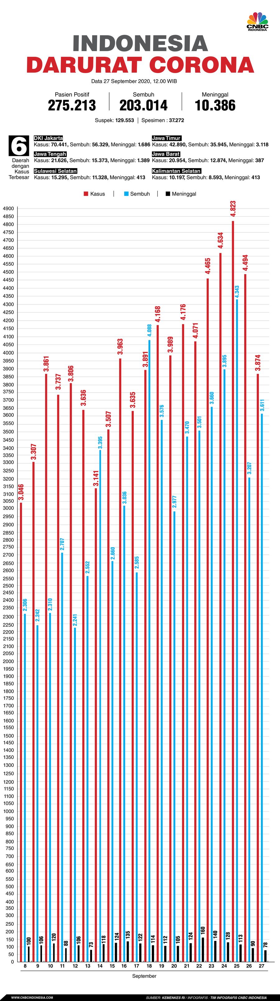 Infografis: Indonesia Darurat Corona (per 27 September 2020) Infografis: Indonesia Darurat Corona (per 27 September 2020)