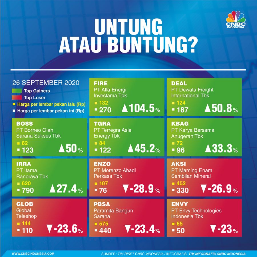 Infografis: Top Gainers & Top Loser Saham Sepekan