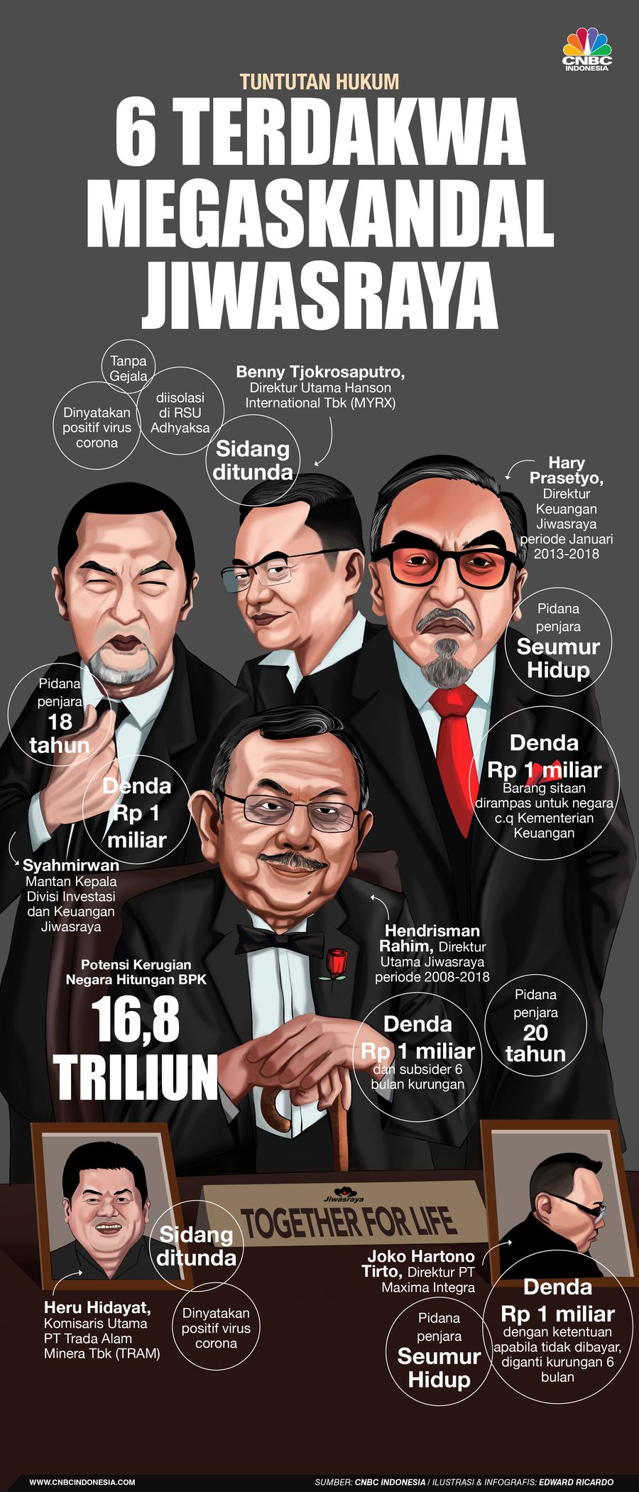INFOGRAFIS, Tuntutan Hukum 6 Terdakwa Skandal jiwasraya
