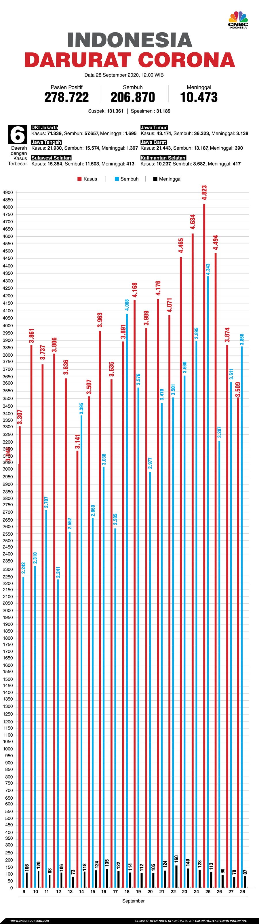 Infografis/ update corona 28 September 2020