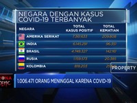 Duh, Sudah 33,5 Juta Orang Terinfeksi Corona