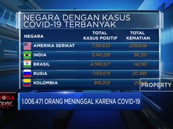 Duh, Sudah 33,5 Juta Orang Terinfeksi Corona