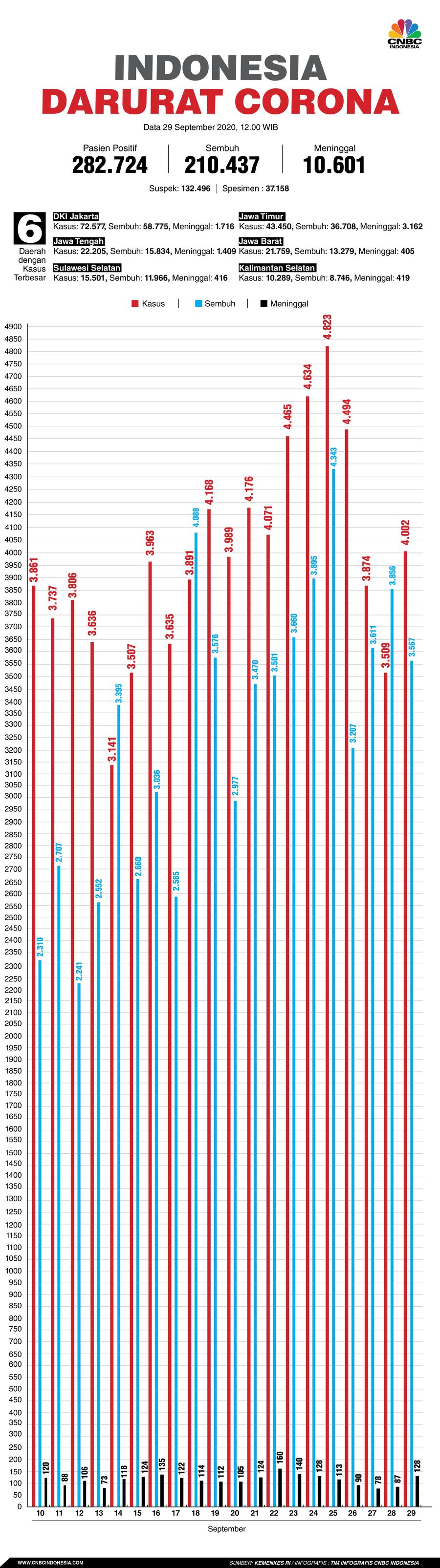 Infografis: Indonesia Darurat Corona (per 29 September 2020)