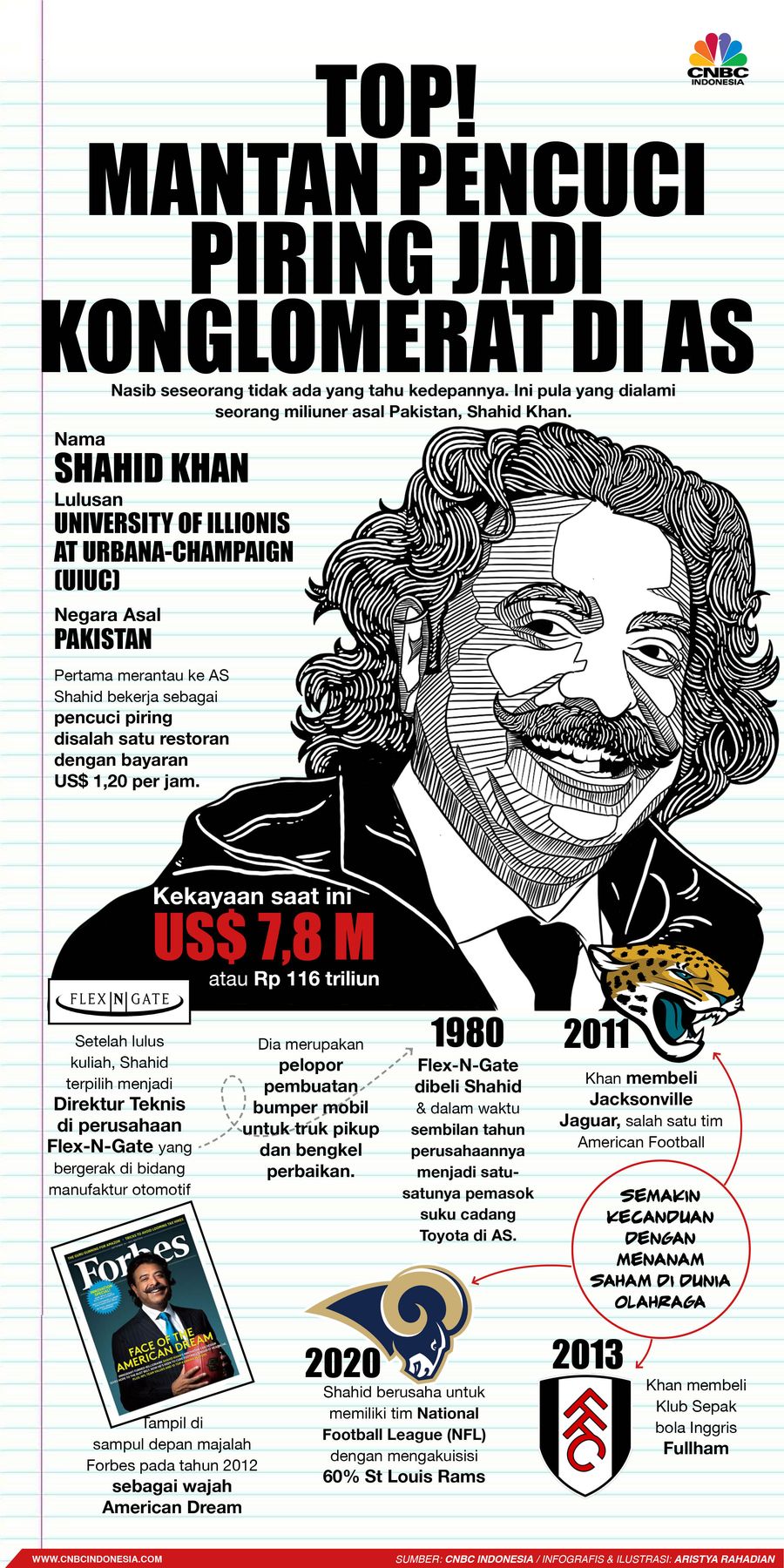 Infografis/TOP! Mantan Pencuci Piring Jadi Konglomerat di AS/Aristya Rahadian Infografis/TOP! Mantan Pencuci Piring Jadi Konglomerat di AS